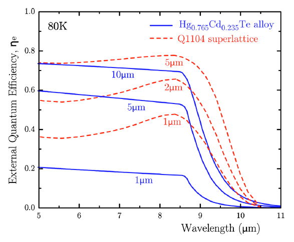HgTeHgCdTe superlattice photodetector has high response in LWIR
