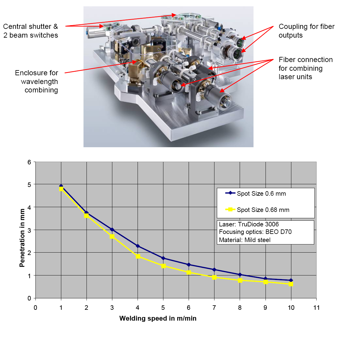 FIGURE 1. An optical plate for a direct-diode system includes a beam-combiner enclosure and fiber-output couplings (top). Weld penetration versus welding speed for a 3 kW system is shown for two spot sizes (bottom).