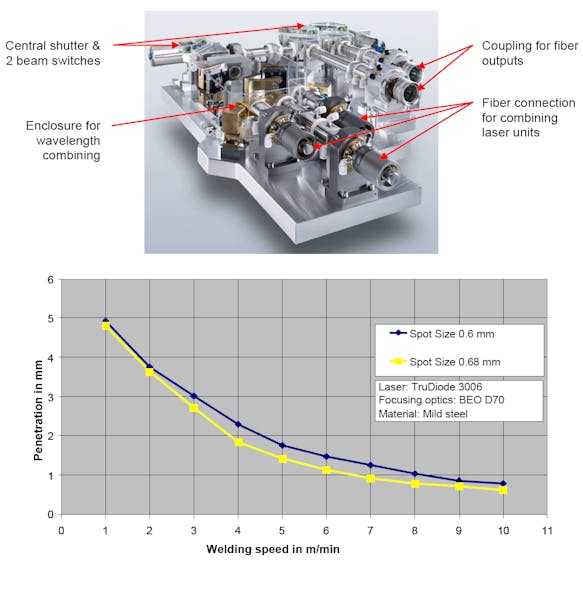 HIGHPOWER DIODE LASERS Lownumericalaperture direct diode laser