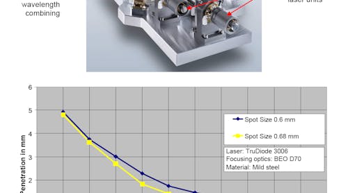 FIGURE 1. An optical plate for a direct-diode system includes a beam-combiner enclosure and fiber-output couplings (top). Weld penetration versus welding speed for a 3 kW system is shown for two spot sizes (bottom).