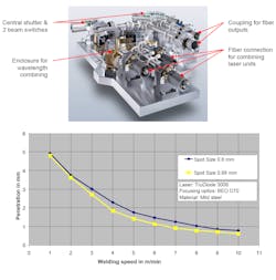 FIGURE 1. An optical plate for a direct-diode system includes a beam-combiner enclosure and fiber-output couplings (top). Weld penetration versus welding speed for a 3 kW system is shown for two spot sizes (bottom). FIGURE 1. An optical plate for a direct-diode system includes a beam-combiner enclosure and fiber-output couplings (top). Weld penetration versus welding speed for a 3 kW system is shown for two spot sizes (bottom).