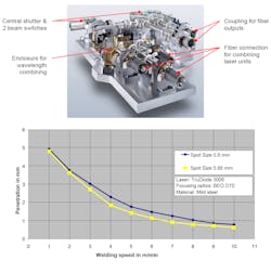 FIGURE 1. An optical plate for a direct-diode system includes a beam-combiner enclosure and fiber-output couplings (top). Weld penetration versus welding speed for a 3 kW system is shown for two spot sizes (bottom). FIGURE 1. An optical plate for a direct-diode system includes a beam-combiner enclosure and fiber-output couplings (top). Weld penetration versus welding speed for a 3 kW system is shown for two spot sizes (bottom).