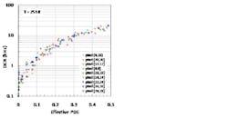 FIGURE 3. The dependence of dark count rate (DCR) on the effective photon detection efficiency (PDE) is the most fundamental performance tradeoff for GmAPD pixels. The data from a performance map show very consistent behavior among a random sample of pixels. FIGURE 3. The dependence of dark count rate (DCR) on the effective photon detection efficiency (PDE) is the most fundamental performance tradeoff for GmAPD pixels. The data from a performance map show very consistent behavior among a random sample of pixels.