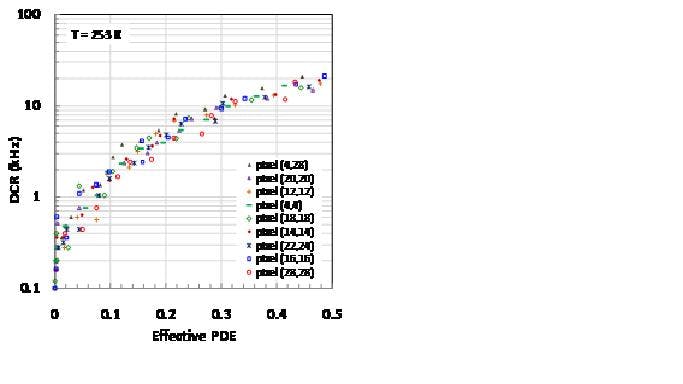FIGURE 3. The dependence of dark count rate (DCR) on the effective photon detection efficiency (PDE) is the most fundamental performance tradeoff for GmAPD pixels. The data from a performance map show very consistent behavior among a random sample of pixels.