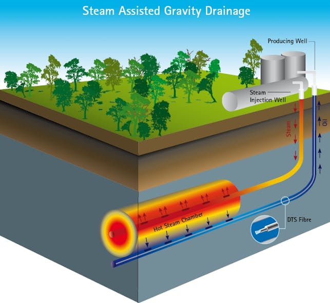 FIGURE 1. As the depth of available energy resources continues to increase-along with temperature and pressure-alternative techniques such as steam-assisted gravity drainage (SAGD) for oil-sand resource recovery are needed. Here, optical fiber monitors the temperature and pressure to optimize the fuel-recovery process.