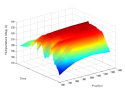 FIGURE 3. The unique ability of optical distributed temperature sensing is illustrated in the time/temperature/position data plot for a horizontal thermal recovery well. No other sensor technology can provide such real-time, full-wellbore monitoring. FIGURE 3. The unique ability of optical distributed temperature sensing is illustrated in the time/temperature/position data plot for a horizontal thermal recovery well. No other sensor technology can provide such real-time, full-wellbore monitoring.