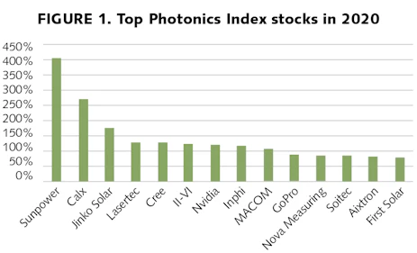 Photonics stock indices 2020 year-in-review: A thousand ...