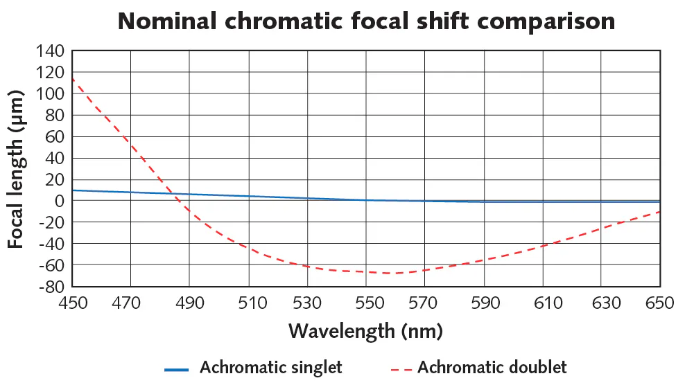Achromatic Singlet Lenses A Unique Approach To Chromatic Correction Achromatic Singlet Lenses A Unique Approach To Chromatic Correction
