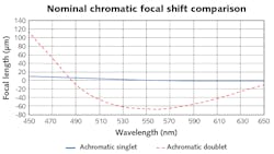FIGURE 2. Nominal performance of the achromatic singlet showed 20X less chromatic focal shift than a comparable conventional achromatic doublet.