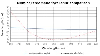 FIGURE 2. Nominal performance of the achromatic singlet showed 20X less chromatic focal shift than a comparable conventional achromatic doublet.