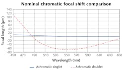 FIGURE 2. Nominal performance of the achromatic singlet showed 20X less chromatic focal shift than a comparable conventional achromatic doublet. FIGURE 2. Nominal performance of the achromatic singlet showed 20X less chromatic focal shift than a comparable conventional achromatic doublet.