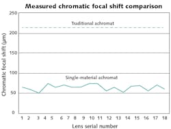 FIGURE 4. Measuring the chromatic focal shift of a sample group of 18 different achromatic singlet lenses revealed that they have significantly better axial performance than a traditional achromatic doublet with the same basic specifications. FIGURE 4. Measuring the chromatic focal shift of a sample group of 18 different achromatic singlet lenses revealed that they have significantly better axial performance than a traditional achromatic doublet with the same basic specifications.