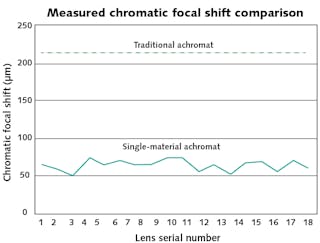 FIGURE 4. Measuring the chromatic focal shift of a sample group of 18 different achromatic singlet lenses revealed that they have significantly better axial performance than a traditional achromatic doublet with the same basic specifications.