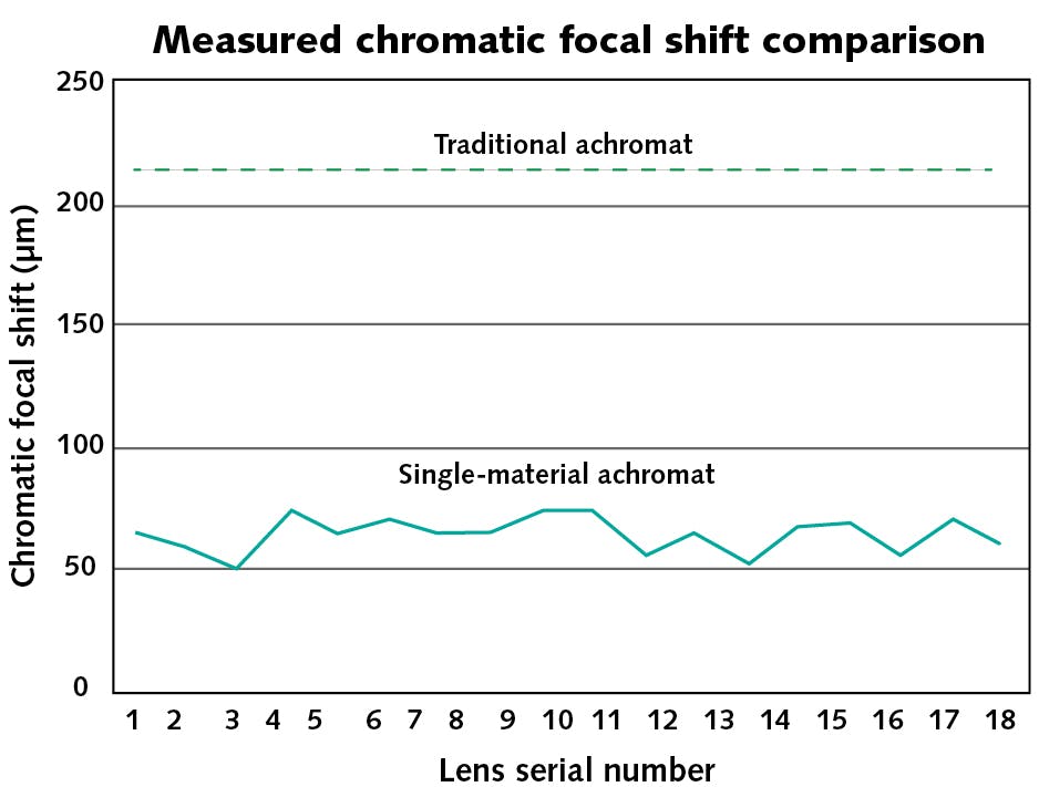 FIGURE 4. Measuring the chromatic focal shift of a sample group of 18 different achromatic singlet lenses revealed that they have significantly better axial performance than a traditional achromatic doublet with the same basic specifications.