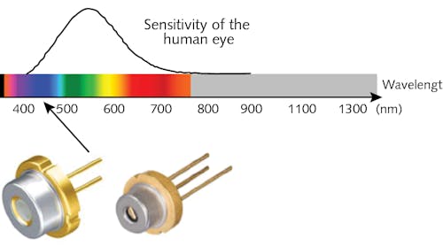 FIGURE 1. The blue laser-diode wavelength range expands options for entertainment lighting.