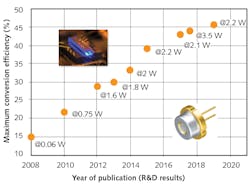 FIGURE 3. High-power blue laser diodes have become more and more efficient over time. FIGURE 3. High-power blue laser diodes have become more and more efficient over time.