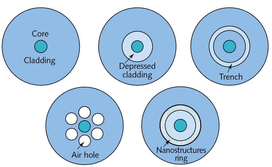 FIGURE 1. Fiber structures used to reduce bend loss and improve light guiding.