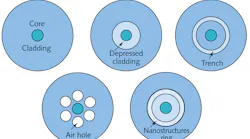 FIGURE 1. Fiber structures used to reduce bend loss and improve light guiding.