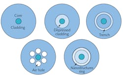 FIGURE 1. Fiber structures used to reduce bend loss and improve light guiding. FIGURE 1. Fiber structures used to reduce bend loss and improve light guiding.