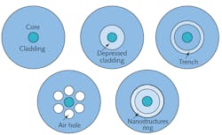 FIGURE 1. Fiber structures used to reduce bend loss and improve light guiding. FIGURE 1. Fiber structures used to reduce bend loss and improve light guiding.