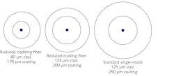 FIGURE 2. How reducing cladding diameter changes size of single-mode fibers with 10 &micro;m cores.