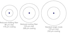 FIGURE 2. How reducing cladding diameter changes size of single-mode fibers with 10 µm cores. FIGURE 2. How reducing cladding diameter changes size of single-mode fibers with 10 µm cores.