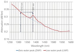 FIGURE 3. Comparison of loss in low-water and zero-water-peak fiber.
