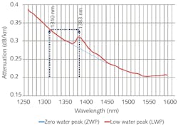 FIGURE 3. Comparison of loss in low-water and zero-water-peak fiber. FIGURE 3. Comparison of loss in low-water and zero-water-peak fiber.