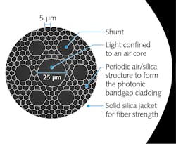 FIGURE 4. Structure of OFS Optics’ hollow-core photonic bandgap fiber, which carries signals at close to the speed of light in vacuum. FIGURE 4. Structure of OFS Optics’ hollow-core photonic bandgap fiber, which carries signals at close to the speed of light in vacuum.