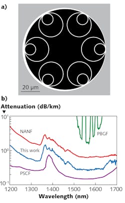 FIGURE 5. Structure of hollow-core NANF fiber with minimum loss at 0.28 dB/km (left) and comparison of its attenuation (blue) between 1200 and 1700 with those of an earlier NANF fiber with minimum of 0.65 dB/km, a pure silica solid-core fiber (purple), and a photonic-bandgap fiber (green).