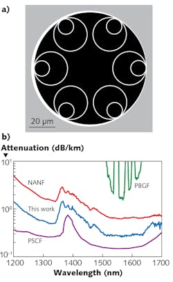 FIGURE 5. Structure of hollow-core NANF fiber with minimum loss at 0.28 dB/km (left) and comparison of its attenuation (blue) between 1200 and 1700 with those of an earlier NANF fiber with minimum of 0.65 dB/km, a pure silica solid-core fiber (purple), and a photonic-bandgap fiber (green). FIGURE 5. Structure of hollow-core NANF fiber with minimum loss at 0.28 dB/km (left) and comparison of its attenuation (blue) between 1200 and 1700 with those of an earlier NANF fiber with minimum of 0.65 dB/km, a pure silica solid-core fiber (purple), and a photonic-bandgap fiber (green).