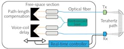 FIGURE 1. Principal setup for time-domain (TDS) measurement; Tx denotes the terahertz emitter and Rx stands for the terahertz receiver. FIGURE 1. Principal setup for time-domain (TDS) measurement; Tx denotes the terahertz emitter and Rx stands for the terahertz receiver.