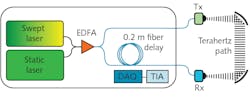 FIGURE 2. The optical and electrical signal path of the simple CW terahertz system, showing generation (Tx) and detection (Rx). The combination of fast-frequency sweeping with a 0.2 m fiber delay in the receiver arm leads to a receiver signal at an intermediate frequency (IF), which is electrically amplified by a TIA and digitized DAQ. The IF signal contains both amplitude and phase information of the measured terahertz wave (left). A photograph of the setup with the terahertz source and spectrometer (gray rack) is also shown, with a sensor head for reflection measurements shown in the front (right). Test object is a little green Ampelmann (traffic light figure), a typical souvenir from Berlin. FIGURE 2. The optical and electrical signal path of the simple CW terahertz system, showing generation (Tx) and detection (Rx). The combination of fast-frequency sweeping with a 0.2 m fiber delay in the receiver arm leads to a receiver signal at an intermediate frequency (IF), which is electrically amplified by a TIA and digitized DAQ. The IF signal contains both amplitude and phase information of the measured terahertz wave (left). A photograph of the setup with the terahertz source and spectrometer (gray rack) is also shown, with a sensor head for reflection measurements shown in the front (right). Test object is a little green Ampelmann (traffic light figure), a typical souvenir from Berlin.