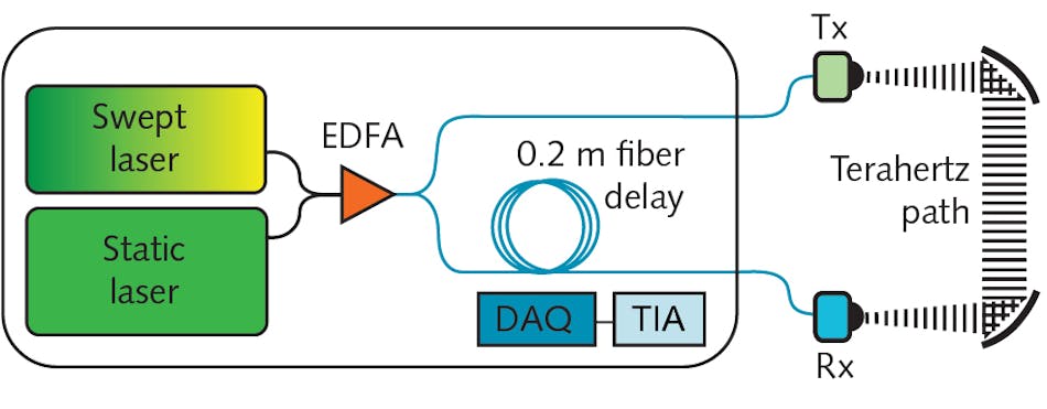FIGURE 2. The optical and electrical signal path of the simple CW terahertz system, showing generation (Tx) and detection (Rx). The combination of fast-frequency sweeping with a 0.2 m fiber delay in the receiver arm leads to a receiver signal at an intermediate frequency (IF), which is electrically amplified by a TIA and digitized DAQ. The IF signal contains both amplitude and phase information of the measured terahertz wave (left). A photograph of the setup with the terahertz source and spectrometer (gray rack) is also shown, with a sensor head for reflection measurements shown in the front (right). Test object is a little green Ampelmann (traffic light figure), a typical souvenir from Berlin.
