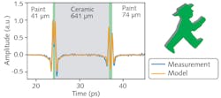FIGURE 3. Time-of-flight measurement of a three-layer system (green Ampelmann at the upper right) based on time-domain measurements. FIGURE 3. Time-of-flight measurement of a three-layer system (green Ampelmann at the upper right) based on time-domain measurements.