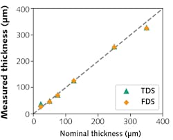 FIGURE 4. Comparison of TDS and FDS terahertz measurements on Kapton and PET foils.