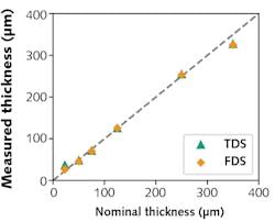 FIGURE 4. Comparison of TDS and FDS terahertz measurements on Kapton and PET foils. FIGURE 4. Comparison of TDS and FDS terahertz measurements on Kapton and PET foils.
