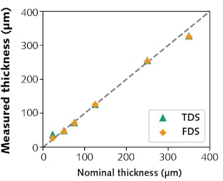 FIGURE 4. Comparison of TDS and FDS terahertz measurements on Kapton and PET foils.