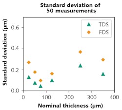 FIGURE 5. Accuracy of TDS and FDS measurements expressed in the standard deviation of 50 consecutive measurements of the same sample.