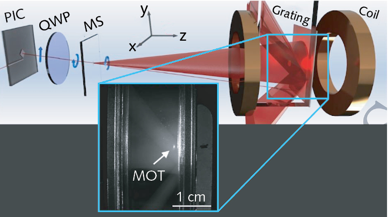 A photonic integrated circuit (PIC) and quarter-wave plate (QWP) produce a linearly polarized collimated beam; a metasurface (MS) produces an oppositely polarized expanding mode that becomes flat-top 150 mm away at a grating, which forms the four beams needed for laser trapping and cooling.