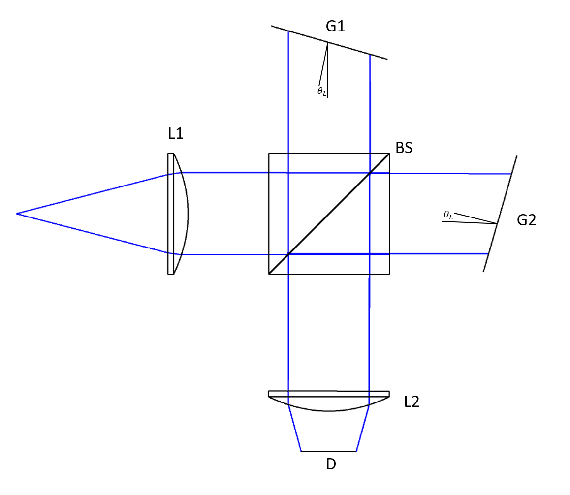 FIGURE 1. Schematic diagram of a conventional spatially heterodyned spectrometer (SHS). L1 and L2 indicate the two collection and imaging lenses, respectively, and BS indicates a 50/50 beamsplitter. G1 and G2 indicate blazed gratings, aligned at the Littrow angle (&Theta;L).