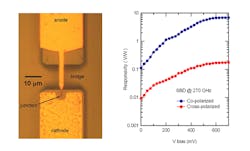 FIGURE 3. An optical microscope image of a terahertz Schottky barrier diode fabricated at CNR-IFN shows the anode and cathode pads shaped into λ/4 dipole antennas, ensuring higher coupling with co-polarized radiation. In the plot, responsivity of the SBD was measured at room temperature in direct detection configuration with a 100x voltage amplifier, using a 270 GHz radiation source based on a Gunn diode followed by a frequency tripler. Modulation frequency was 266 Hz. FIGURE 3. An optical microscope image of a terahertz Schottky barrier diode fabricated at CNR-IFN shows the anode and cathode pads shaped into λ/4 dipole antennas, ensuring higher coupling with co-polarized radiation. In the plot, responsivity of the SBD was measured at room temperature in direct detection configuration with a 100x voltage amplifier, using a 270 GHz radiation source based on a Gunn diode followed by a frequency tripler. Modulation frequency was 266 Hz.