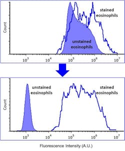 Unstained and CD45-Alexa 405 stained human eosinophils without removal of autofluorescence (top) and with Colorado autofluorescence removal (bottom). Cells were excited at 375 nm, emission was collected around 460 nm. Unstained and CD45-Alexa 405 stained human eosinophils without removal of autofluorescence (top) and with Colorado autofluorescence removal (bottom). Cells were excited at 375 nm, emission was collected around 460 nm.