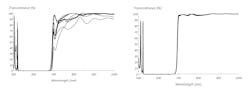 FIGURE 2. For the same 40-layer longwave-pass filter, the draft run sheet with five monitoring chips, each with eight layers, and a monitoring wavelength of 530 nm is used as input to the simulator. The results of ten separate runs with the noise results from Fig. 1 are unacceptable (left). A simple change of the monitoring wavelength to 510 nm cures the problems in the run sheet. Ten runs of the simulator with unchanged noise level now show satisfactory performance (right). FIGURE 2. For the same 40-layer longwave-pass filter, the draft run sheet with five monitoring chips, each with eight layers, and a monitoring wavelength of 530 nm is used as input to the simulator. The results of ten separate runs with the noise results from Fig. 1 are unacceptable (left). A simple change of the monitoring wavelength to 510 nm cures the problems in the run sheet. Ten runs of the simulator with unchanged noise level now show satisfactory performance (right).