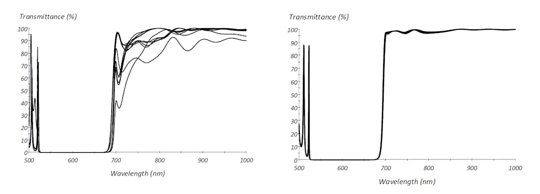 FIGURE 2. For the same 40-layer longwave-pass filter, the draft run sheet with five monitoring chips, each with eight layers, and a monitoring wavelength of 530 nm is used as input to the simulator. The results of ten separate runs with the noise results from Fig. 1 are unacceptable (left). A simple change of the monitoring wavelength to 510 nm cures the problems in the run sheet. Ten runs of the simulator with unchanged noise level now show satisfactory performance (right).
