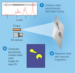 FIGURE 4. Imaging of chemical residues can be achieved with an ECqcL and mid-IR camera. The ECqcL can be rapidly tuned over the fingerprint region and synchronized with the video capture to provide real-time spectral analysis and chemical identification.