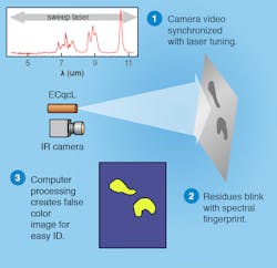 FIGURE 4. Imaging of chemical residues can be achieved with an ECqcL and mid-IR camera. The ECqcL can be rapidly tuned over the fingerprint region and synchronized with the video capture to provide real-time spectral analysis and chemical identification. FIGURE 4. Imaging of chemical residues can be achieved with an ECqcL and mid-IR camera. The ECqcL can be rapidly tuned over the fingerprint region and synchronized with the video capture to provide real-time spectral analysis and chemical identification.