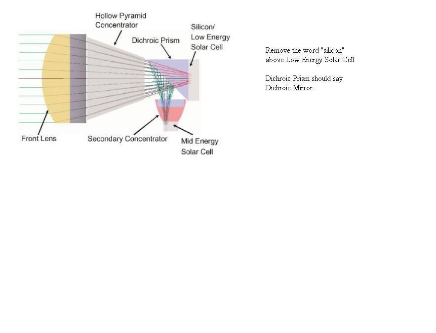 FIGURE 1. A new solar cell concept uses spectrally sorted sunlight to improve solar conversion efficiency values beyond 40%.