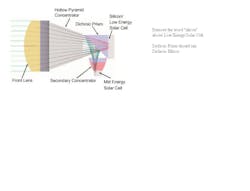 FIGURE 1. A new solar cell concept uses spectrally sorted sunlight to improve solar conversion efficiency values beyond 40%. FIGURE 1. A new solar cell concept uses spectrally sorted sunlight to improve solar conversion efficiency values beyond 40%.
