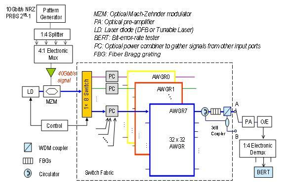 A proof-of-concept experiment demonstrates how a 448 &times; 448 optical crossconnect can be used to achieve error-free switching for 40 Gbit/s signals.